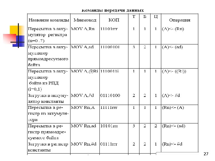 Форматы команд 27 