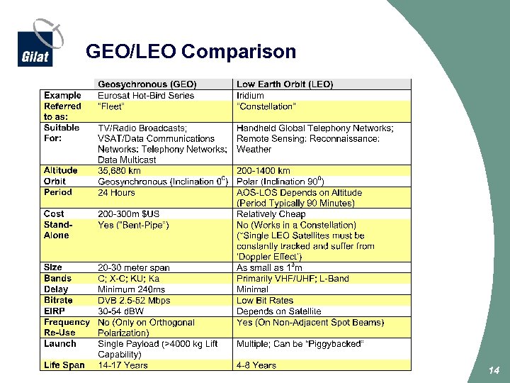 GEO/LEO Comparison 14 