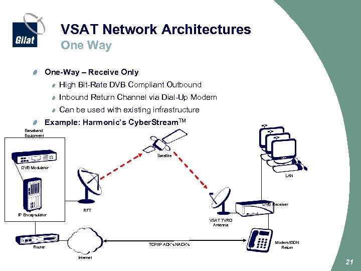VSAT Network Architectures One Way One-Way – Receive Only High Bit-Rate DVB Compliant Outbound