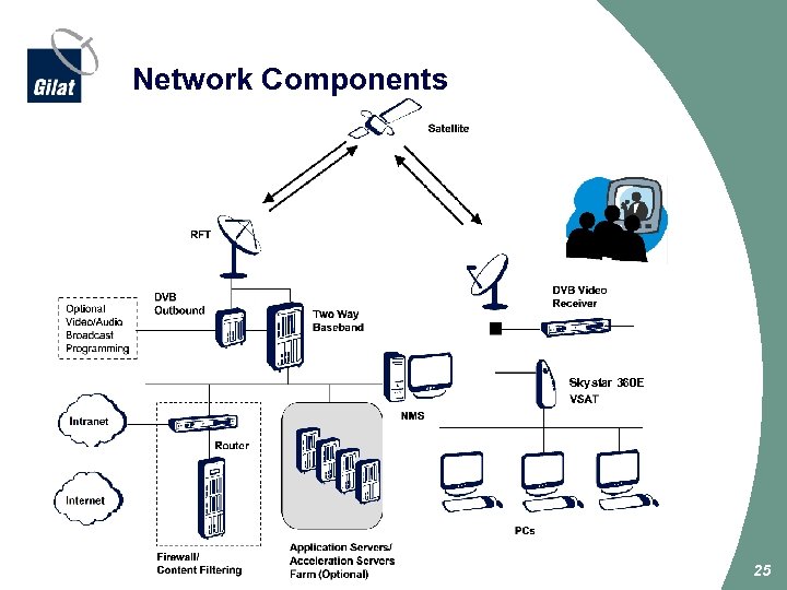 Network Components Skystar 360 E 25 