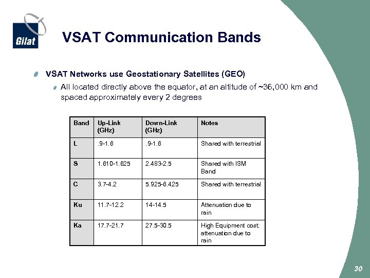 VSAT Communication Bands VSAT Networks use Geostationary Satellites (GEO) All located directly above the