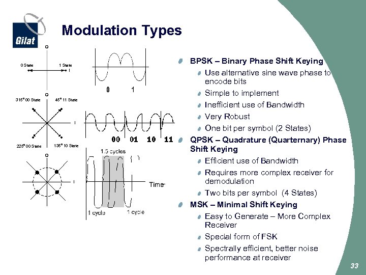 Modulation Types Q 0 State 315 o 00 “ 01” 315 deg State 1