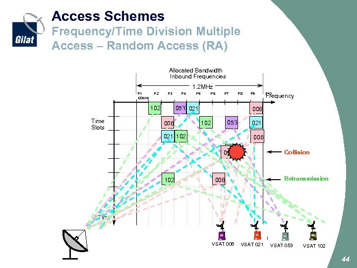 Access Schemes Frequency/Time Division Multiple Access – Random Access (RA) Allocated Bandwidth Inbound Frequencies
