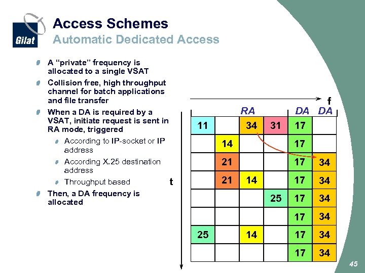 Access Schemes Automatic Dedicated Access A “private” frequency is allocated to a single VSAT