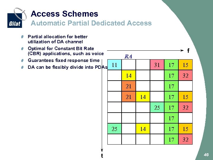 Access Schemes Automatic Partial Dedicated Access Partial allocation for better utilization of DA channel