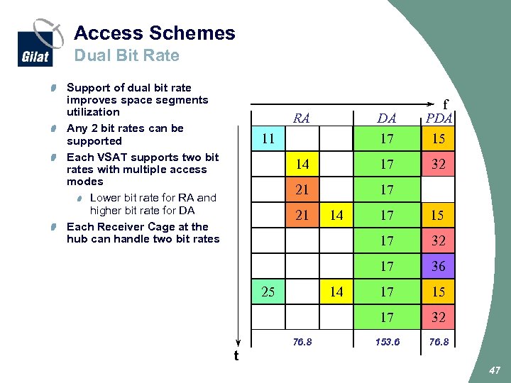 Access Schemes Dual Bit Rate Support of dual bit rate improves space segments utilization
