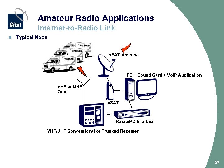 Amateur Radio Applications Internet-to-Radio Link Typical Node VSAT Antenna PC + Sound Card +