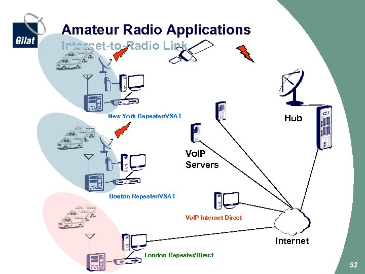 Amateur Radio Applications Internet-to-Radio Link New York Repeater/VSAT Hub Vo. IP Servers Boston Repeater/VSAT