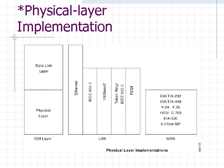 *Physical-layer Implementation 