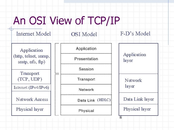 An OSI View of TCP/IP Internet Model F-D’s Model OSI Model Application (http, telnet,