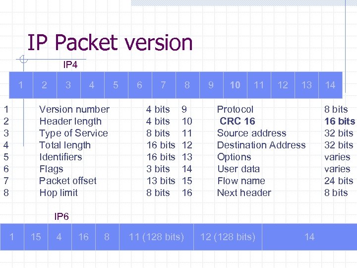 IP Packet version IP 4 1 1 2 3 4 5 6 7 8