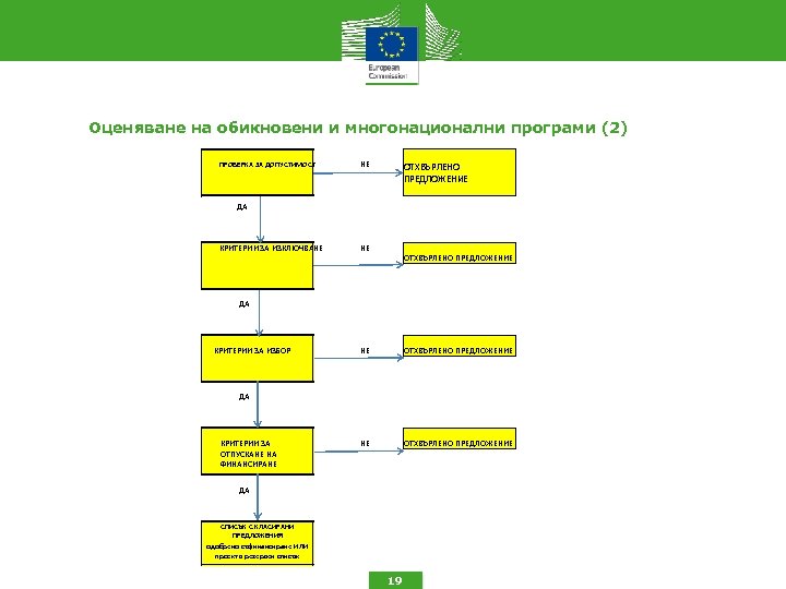 Оценяване на обикновени и многонационални програми (2) ПРОВЕРКА ЗА ДОПУСТИМОСТ НЕ ОТХВЪРЛЕНО ПРЕДЛОЖЕНИЕ ДА