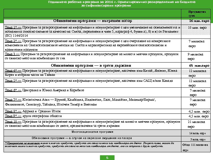 Годишната работна програма за 2016 г. Ориентировъчно разпределение на бюджета за съфинансирани програми Предвидена