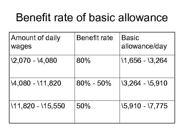 Benefit rate of basic allowance Amount of daily wages Benefit rate Basic allowance/day 2,