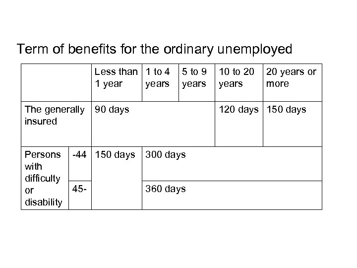 Term of benefits for the ordinary unemployed Less than 1 to 4 1 years