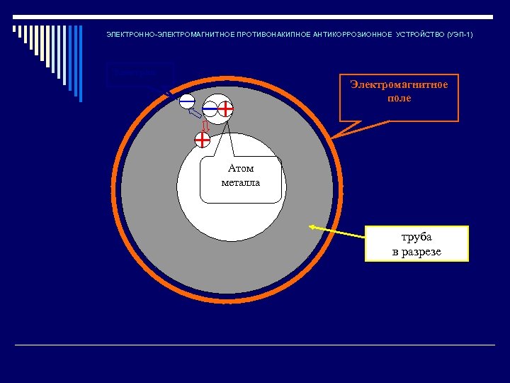ЭЛЕКТРОННО-ЭЛЕКТРОМАГНИТНОЕ ПРОТИВОНАКИПНОЕ АНТИКОРРОЗИОННОЕ УСТРОЙСТВО (УЭП-1) Электрон Электромагнитное поле Атом металла труба в разрезе 