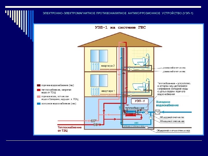ЭЛЕКТРОННО-ЭЛЕКТРОМАГНИТНОЕ ПРОТИВОНАКИПНОЕ АНТИКОРРОЗИОННОЕ УСТРОЙСТВО (УЭП-1) 
