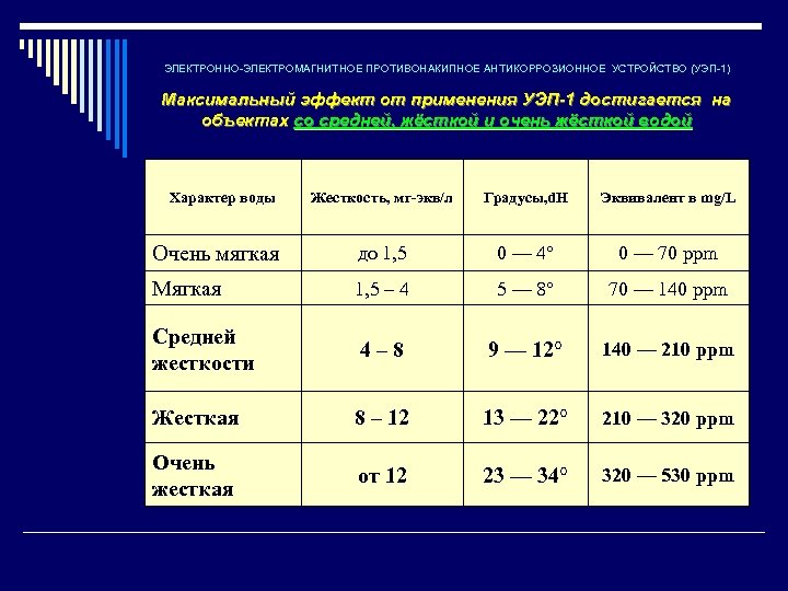 ЭЛЕКТРОННО-ЭЛЕКТРОМАГНИТНОЕ ПРОТИВОНАКИПНОЕ АНТИКОРРОЗИОННОЕ УСТРОЙСТВО (УЭП-1) Максимальный эффект от применения УЭП-1 достигается на объектах со
