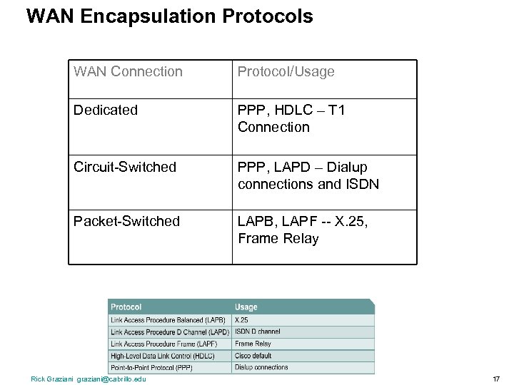 WAN Encapsulation Protocols WAN Connection Protocol/Usage Dedicated PPP, HDLC – T 1 Connection Circuit-Switched