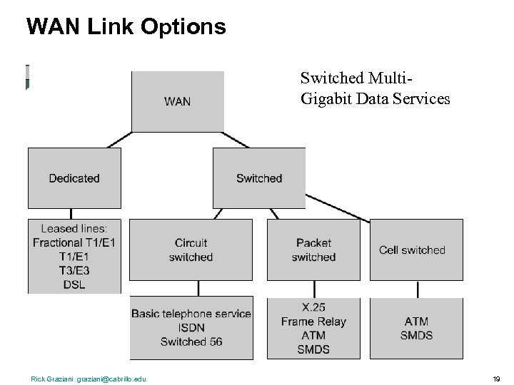 WAN Link Options Switched Multi. Gigabit Data Services Rick Graziani graziani@cabrillo. edu 19 