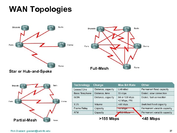 WAN Topologies Star or Hub-and-Spoke Partial-Mesh Rick Graziani graziani@cabrillo. edu Full-Mesh >155 Mbps <45