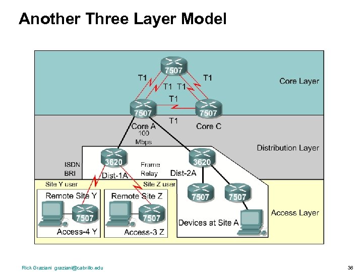 Another Three Layer Model Rick Graziani graziani@cabrillo. edu 38 