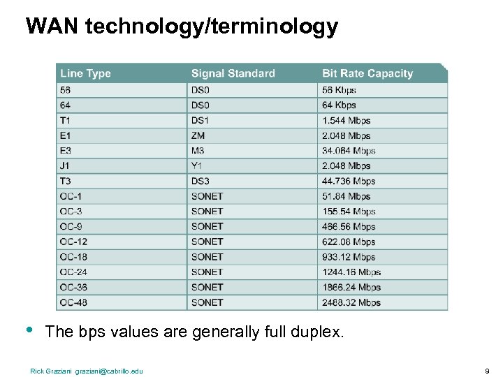 WAN technology/terminology • The bps values are generally full duplex. Rick Graziani graziani@cabrillo. edu