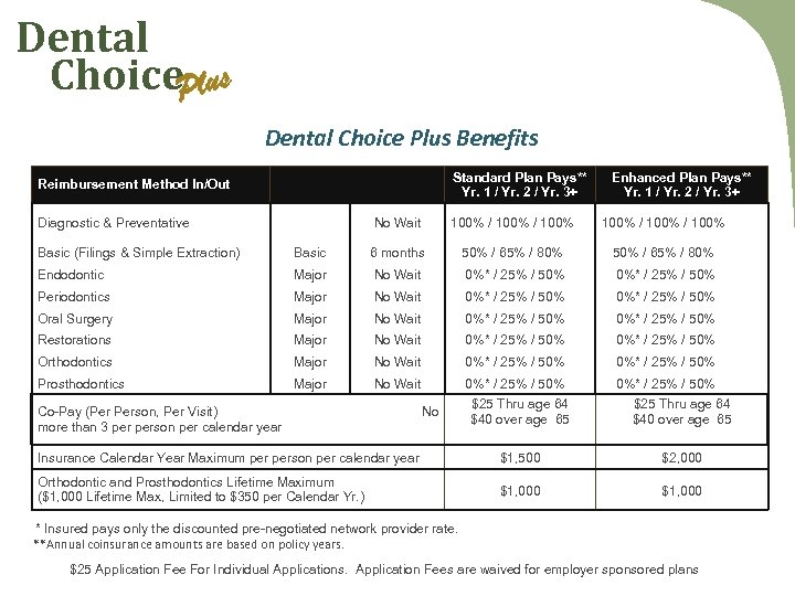 Dental Choice. Plus Dental Choice Plus Benefits Reimbursement Method In/Out Diagnostic & Preventative Standard