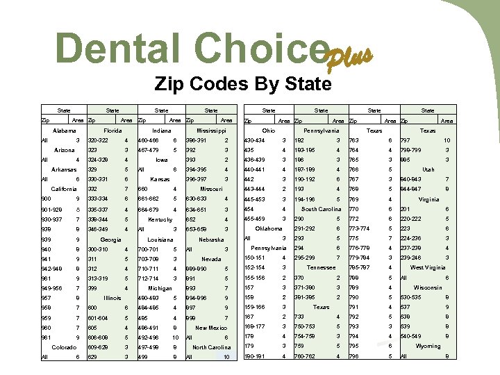 Dental Choice. Plus Zip Codes By State Zip State Area Zip Alabama All 3