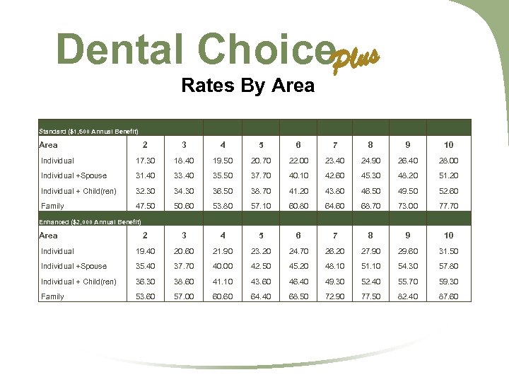 Dental Choice. Plus Rates By Area Standard ($1, 500 Annual Benefit) Area 2 3