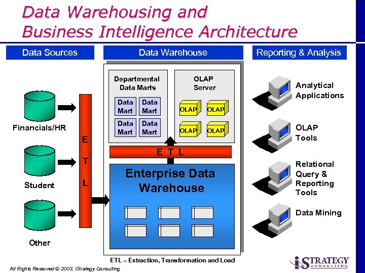 Data Warehousing and Business Intelligence Architecture Data Sources Data Warehouse Departmental Data Marts OLAP