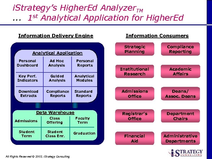 i. Strategy’s Higher. Ed Analyzer. TM. . . 1 st Analytical Application for Higher.