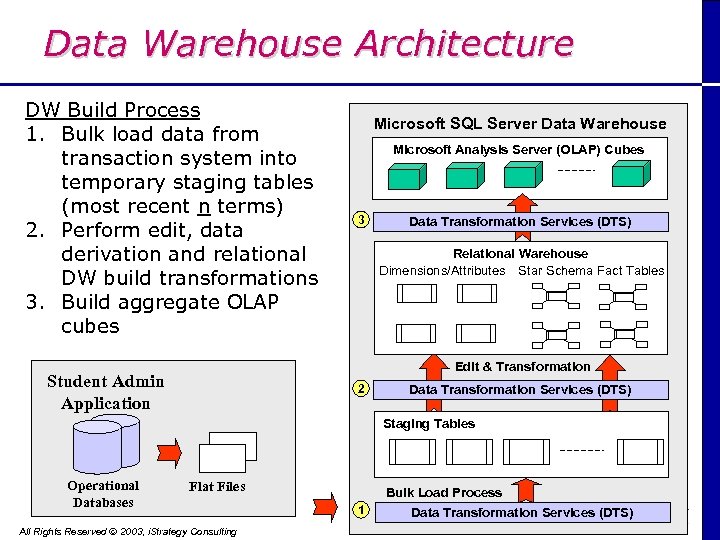 Data Warehouse Architecture DW Build Process 1. Bulk load data from transaction system into