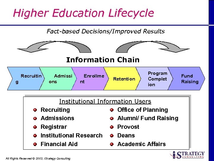 Higher Education Lifecycle Fact-based Decisions/Improved Results Information Chain Recruitin g Admissi ons Enrollme nt