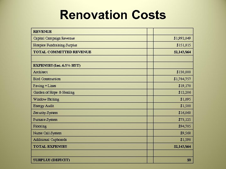 Renovation Costs REVENUE Capital Campaign Revenue $1, 992, 049 Hospice Fundraising Surplus $151, 815
