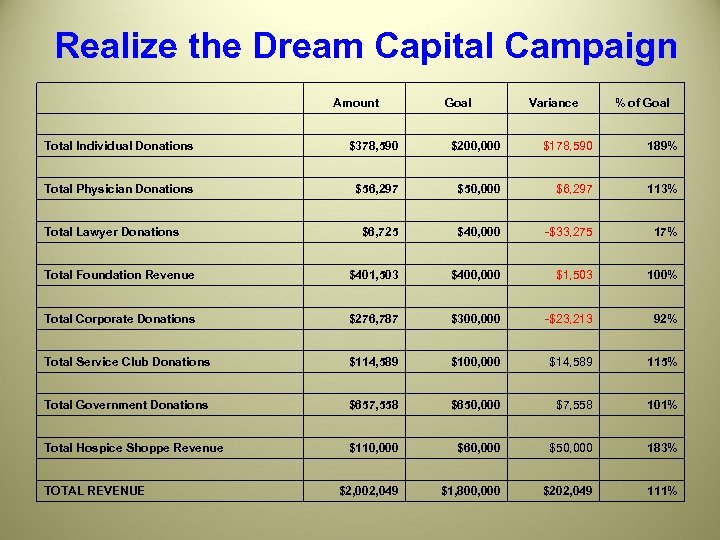 Realize the Dream Capital Campaign Amount Total Individual Donations Total Foundation Revenue Total Service