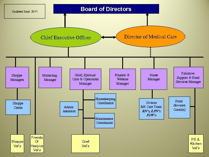 Board of Directors Updated Sept. 2011 Director of Medical Care Chief Executive Officer Shoppe
