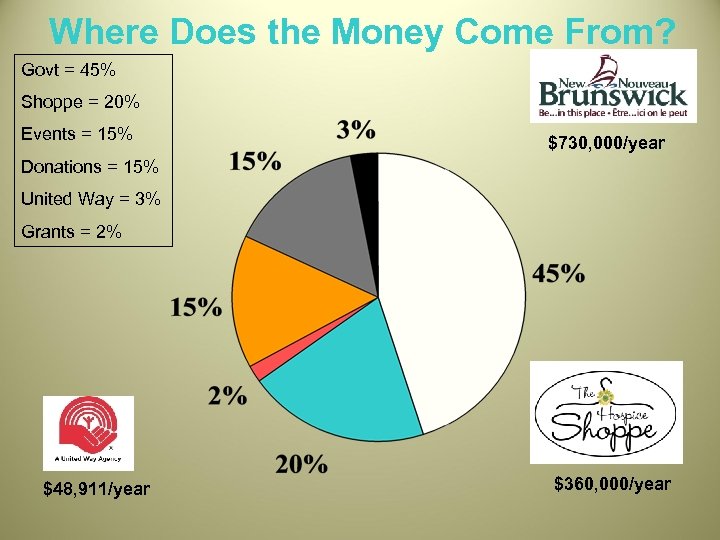 Where Does the Money Come From? Govt = 45% Shoppe = 20% Events =