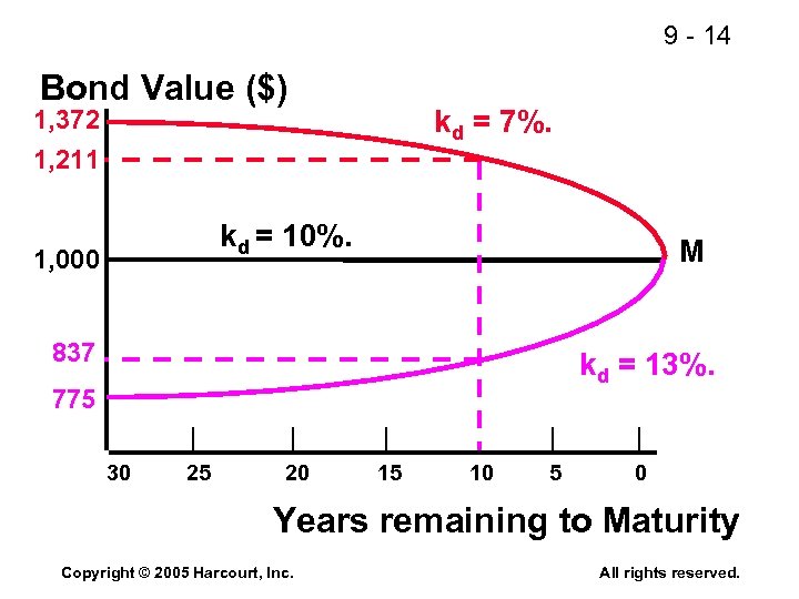 9 - 14 Bond Value ($) kd = 7%. 1, 372 1, 211 kd