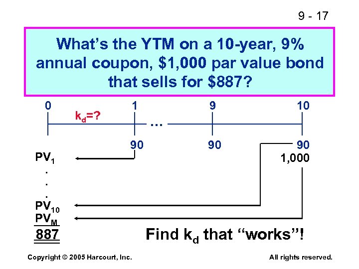 9 - 17 What’s the YTM on a 10 -year, 9% annual coupon, $1,