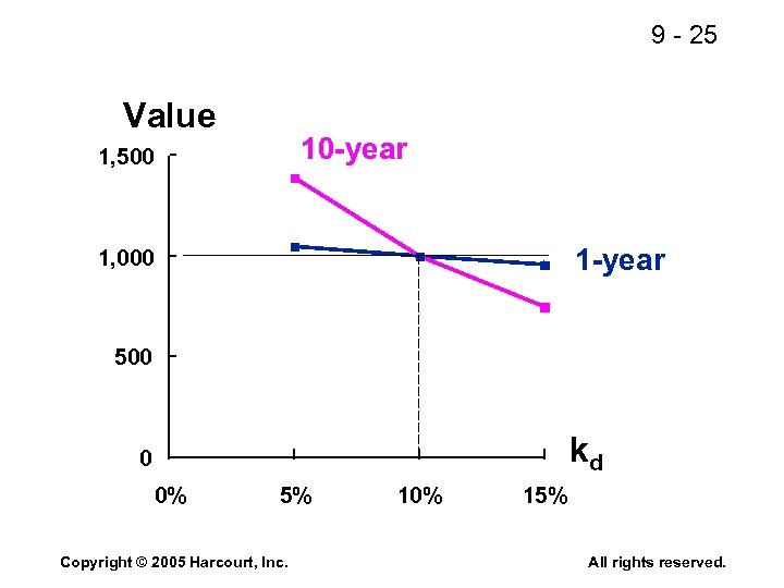 9 - 25 Value 10 -year 1, 500 1 -year 1, 000 500 kd