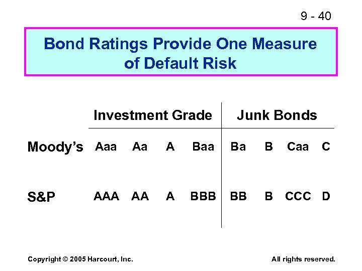 9 - 40 Bond Ratings Provide One Measure of Default Risk Investment Grade Moody’s