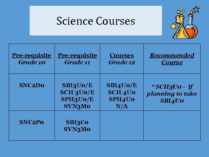 Science Courses Pre-requisite Grade 10 Pre-requisite Grade 11 Courses Grade 12 Recommended Course SNC
