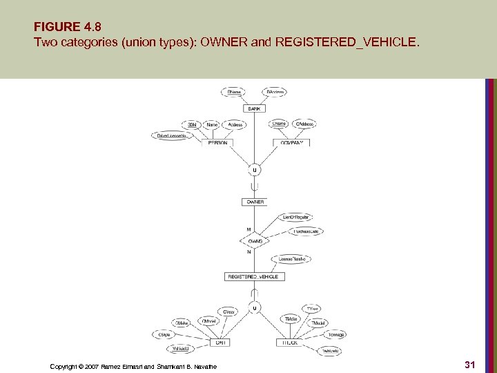 FIGURE 4. 8 Two categories (union types): OWNER and REGISTERED_VEHICLE. Copyright © 2007 Ramez