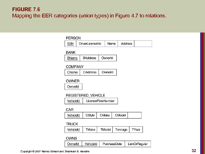 FIGURE 7. 6 Mapping the EER categories (union types) in Figure 4. 7 to