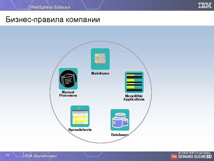 Web. Sphere Software Бизнес-правила компании Mainframe Manual Processes Monolithic Applications Spreadsheets Databases 10 SOA.