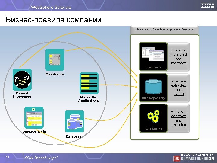 Web. Sphere Software Бизнес-правила компании Business Rule Management System Rules are monitored and managed