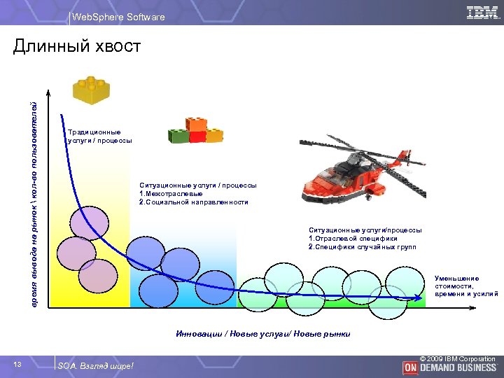 Web. Sphere Software время вывода на рынок  кол-во пользователей Длинный хвост Традиционные услуги