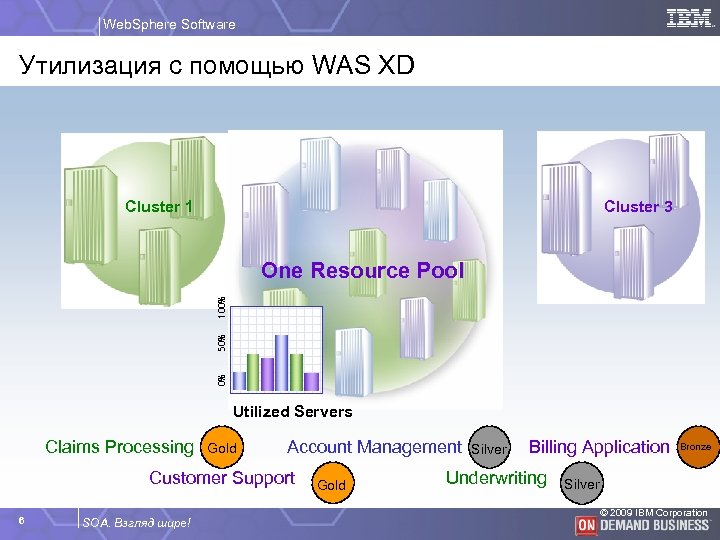 Web. Sphere Software Утилизация с помощью WAS XD Cluster 1 Cluster 2 Cluster 3