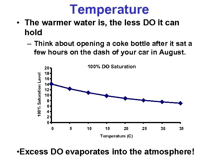 Temperature • The warmer water is, the less DO it can hold 100% Saturation